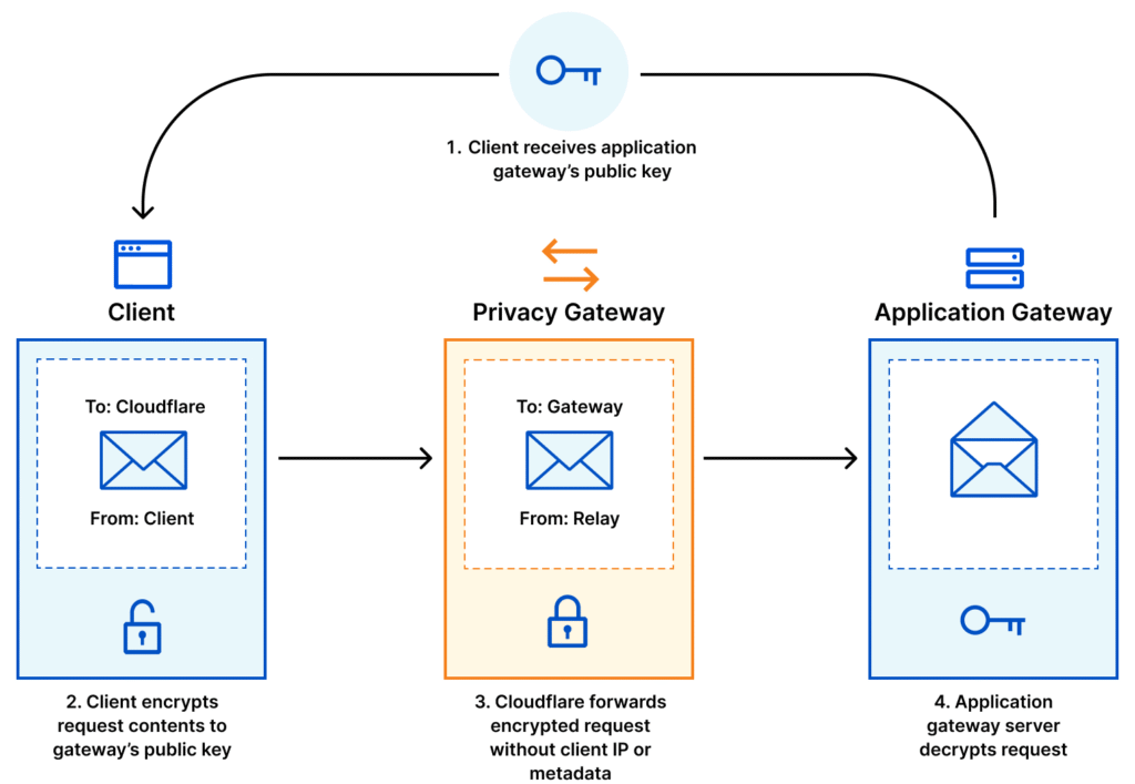 Cloudflare aims